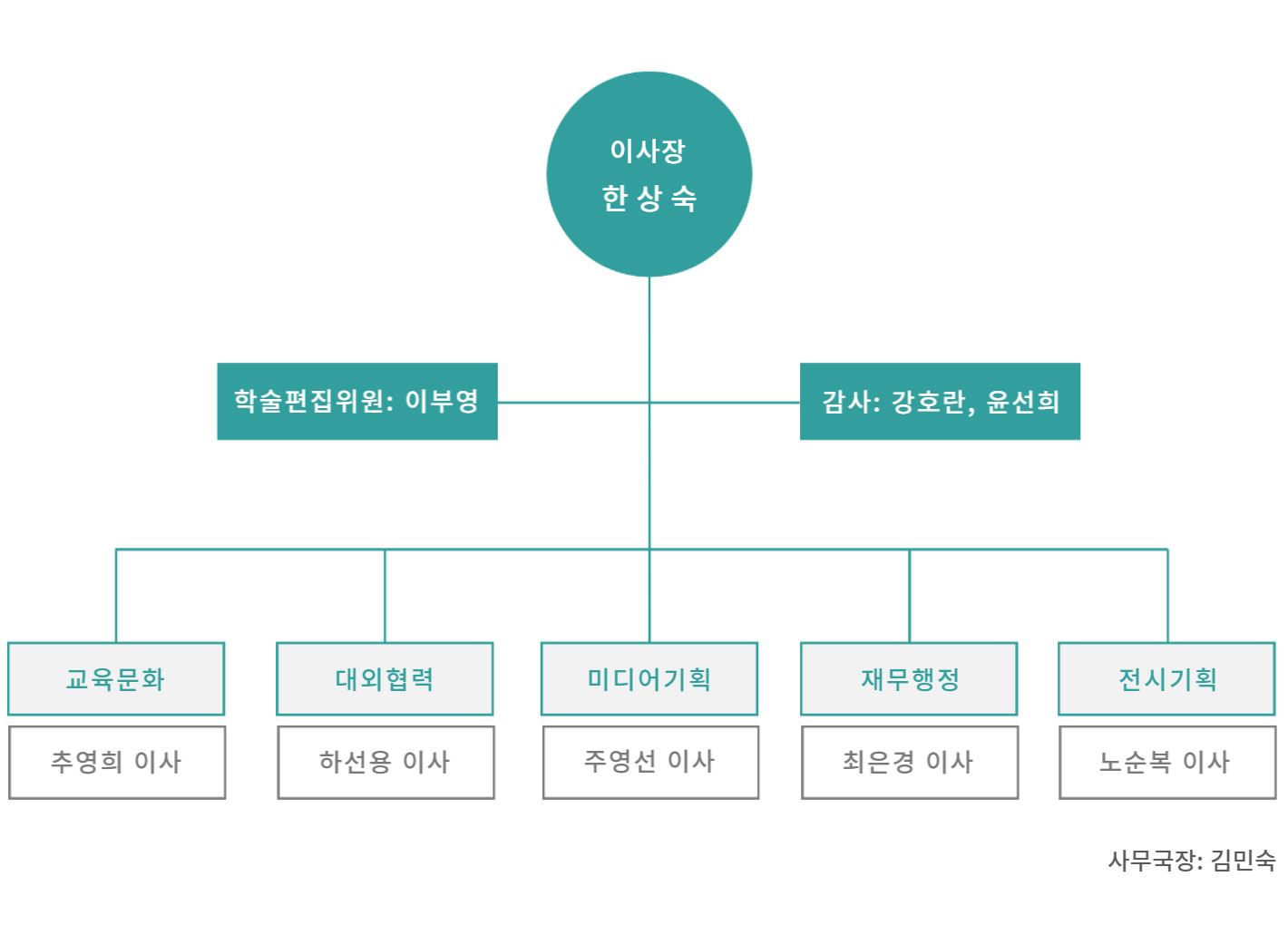 한국전통꽃문화연구회 조직도